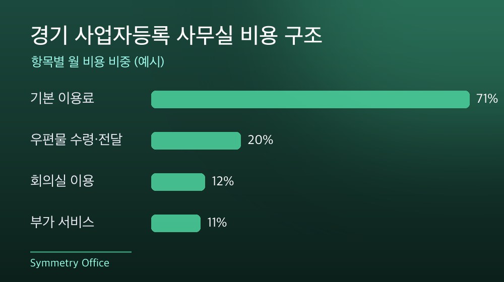 경기 사업자등록 사무실 비용 구조