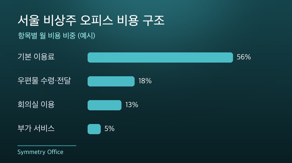 서울 비상주 오피스 비용 구조