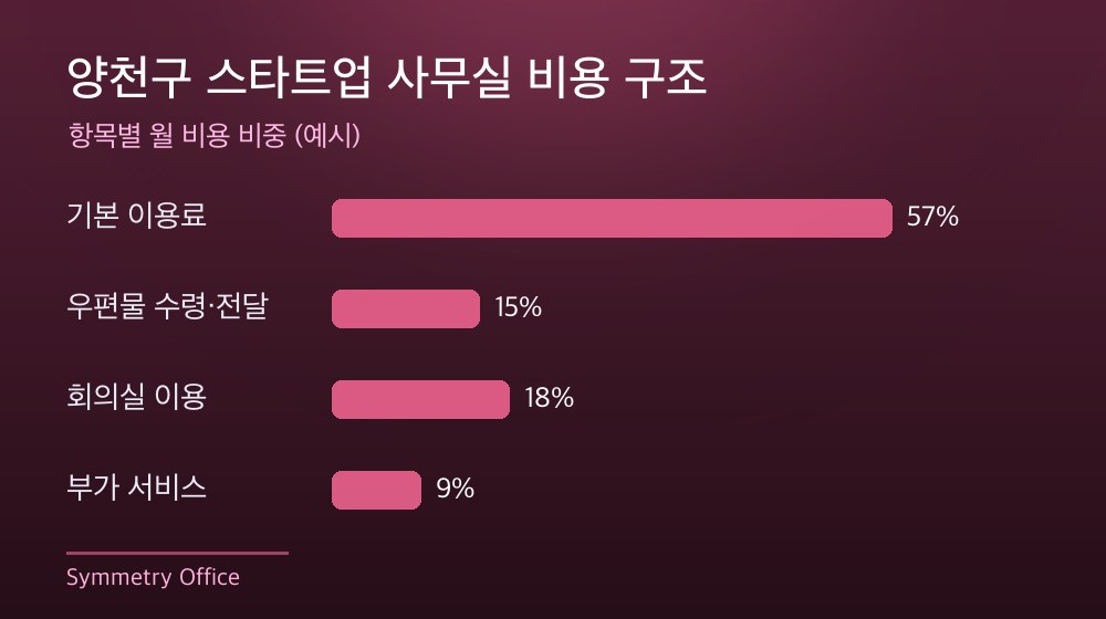양천구 스타트업 사무실 비용 구조