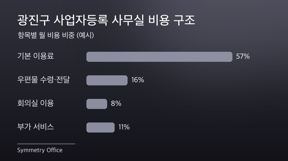 광진구 사업자등록 사무실 비용 구조