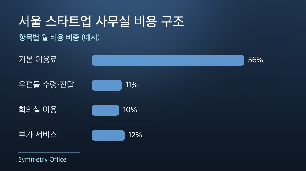 서울 스타트업 사무실 비용 구조