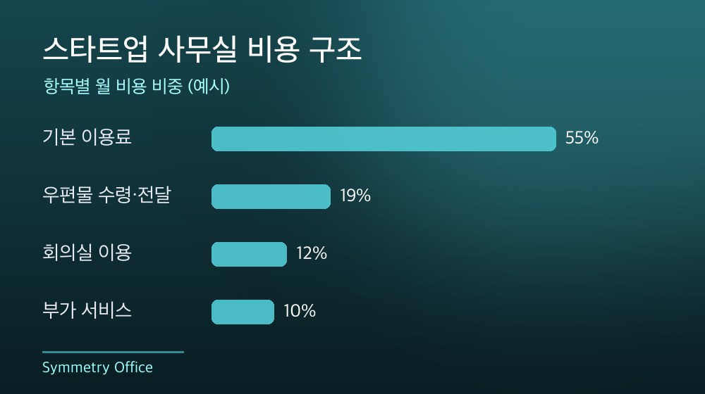 수도권 스타트업 사무실 비용 구조