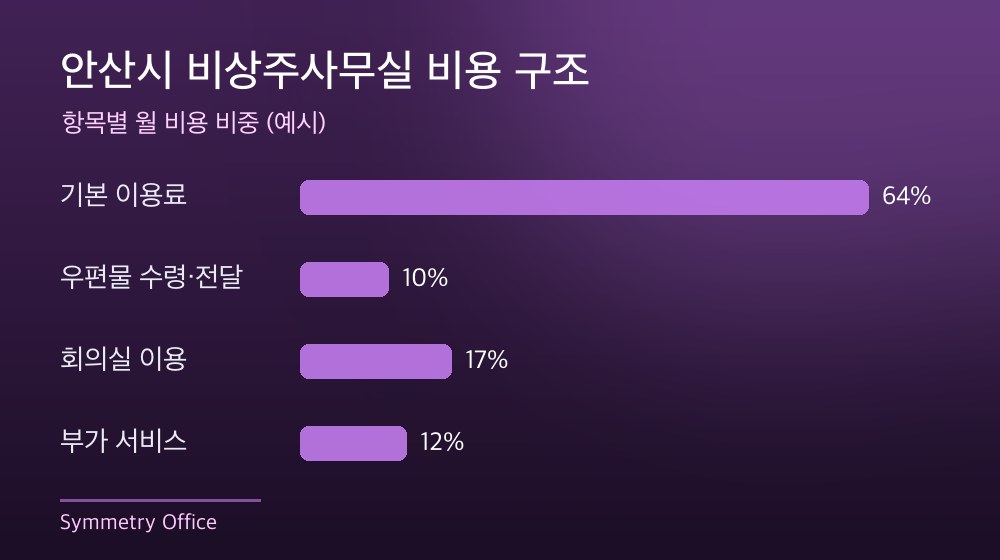 안산시 비상주사무실 비용 구조