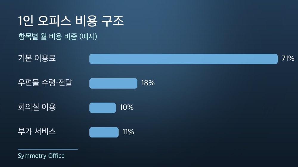 수도권 1인 오피스 비용 구조