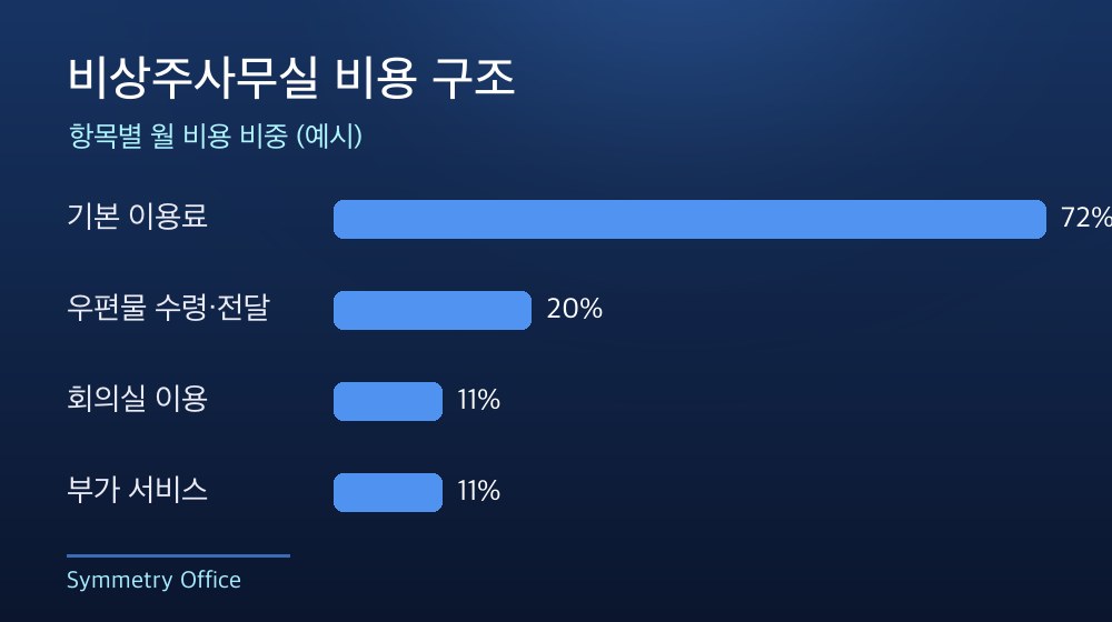 수도권 비상주사무실 비용 구조