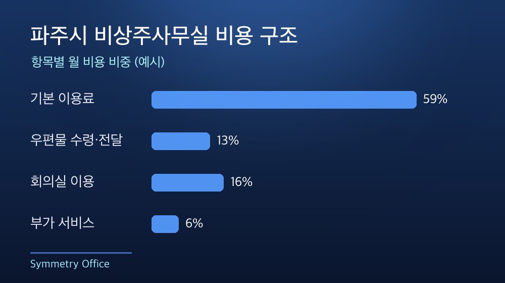 파주시 비상주사무실 비용 구조
