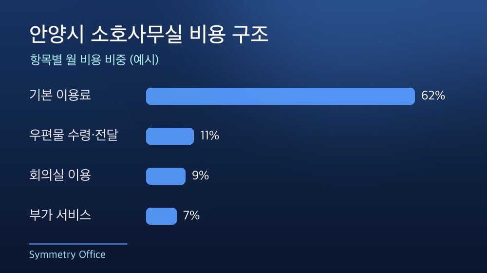 안양시 소호사무실 비용 구조