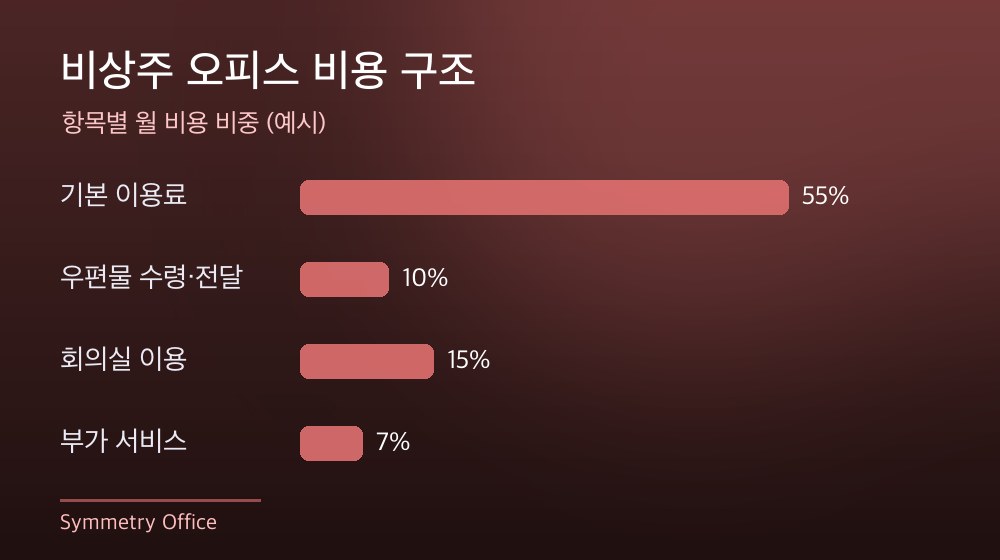 수도권 비상주 오피스 비용 구조