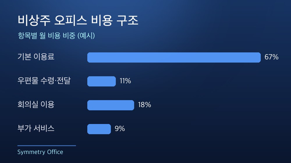 수도권 비상주 오피스 비용 구조
