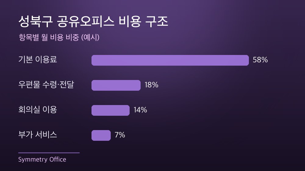성북구 공유오피스 비용 구조