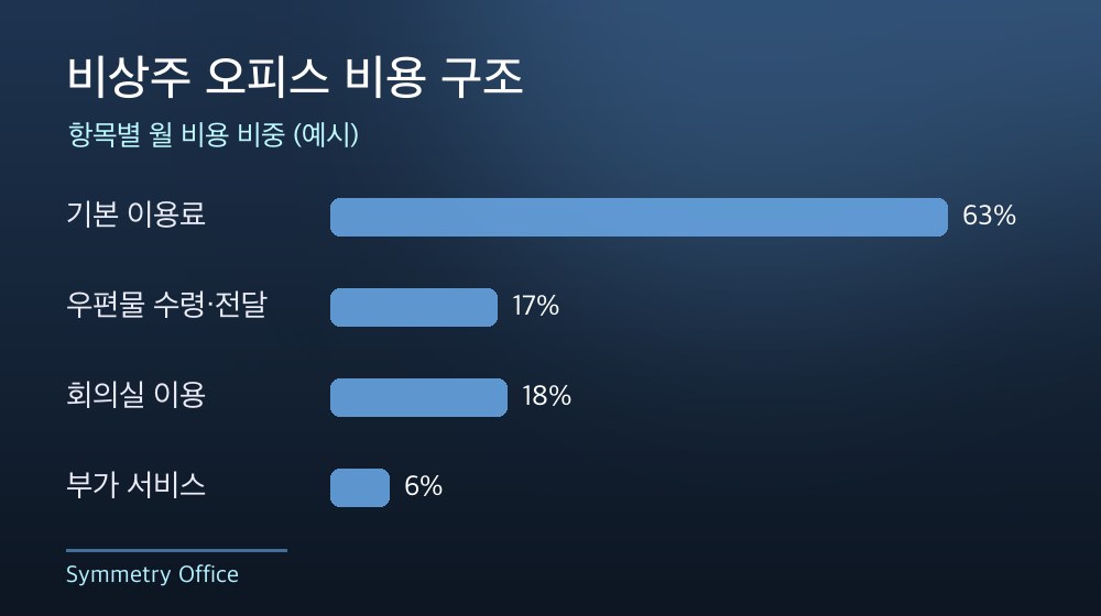 수도권 비상주 오피스 비용 구조