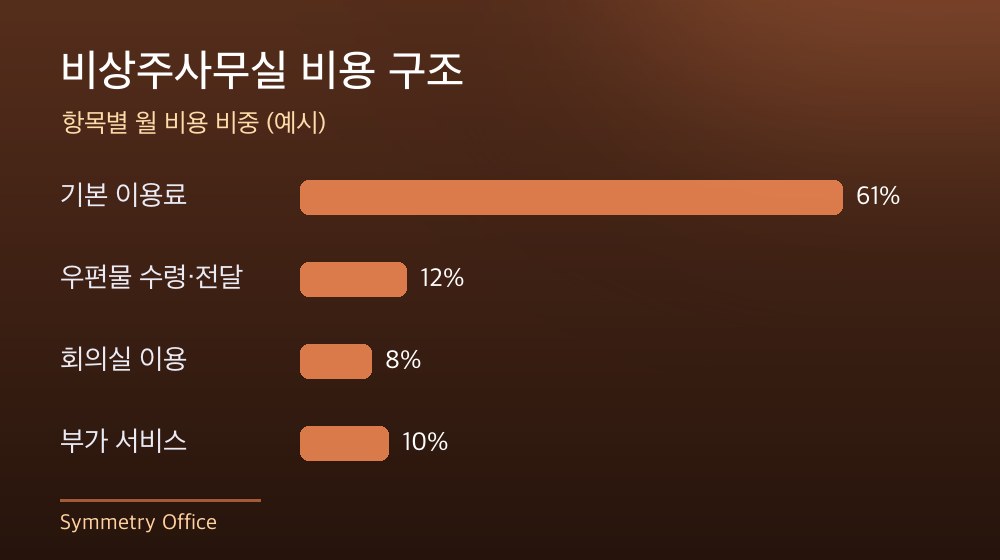수도권 비상주사무실 비용 구조