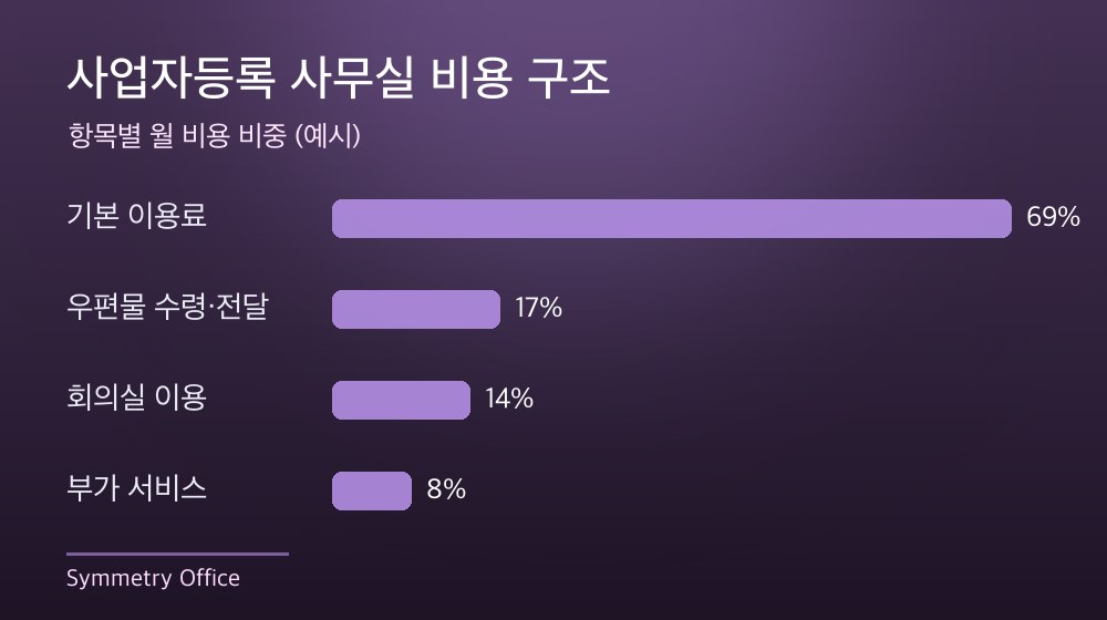 수도권 사업자등록 사무실 비용 구조