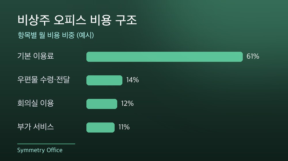 수도권 비상주 오피스 비용 구조