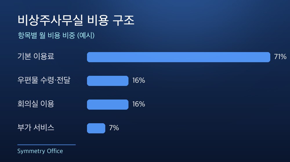 수도권 비상주사무실 비용 구조