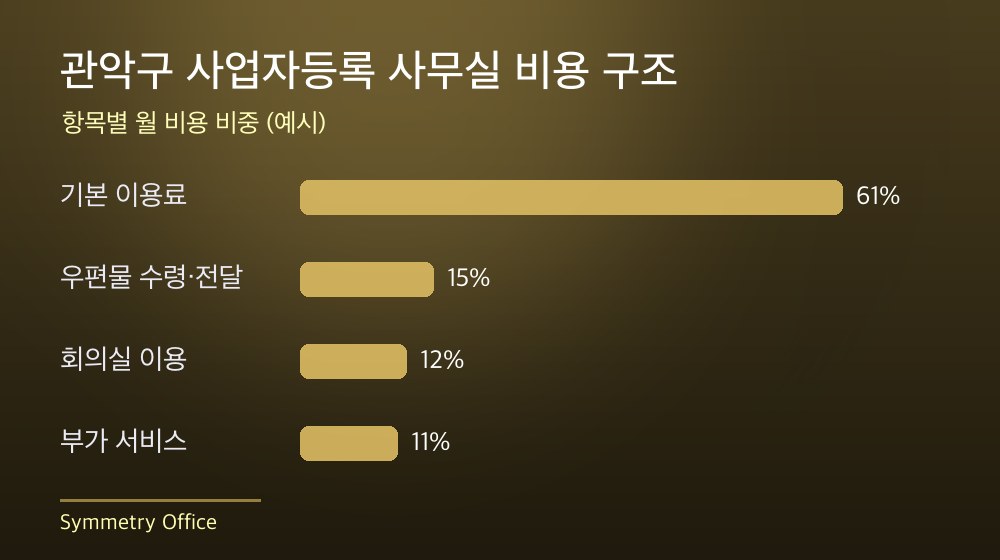 관악구 사업자등록 사무실 비용 구조