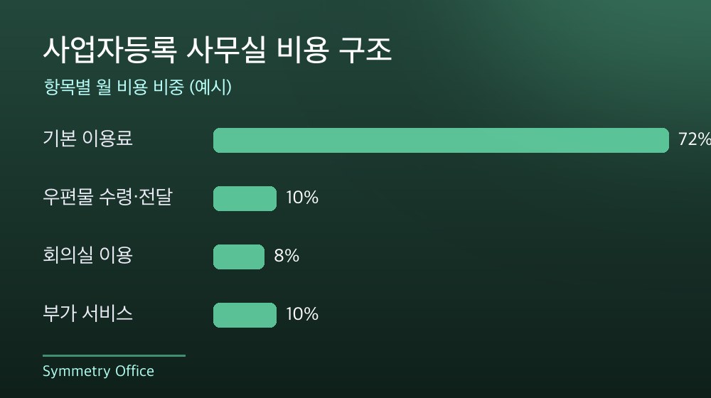 수도권 사업자등록 사무실 비용 구조