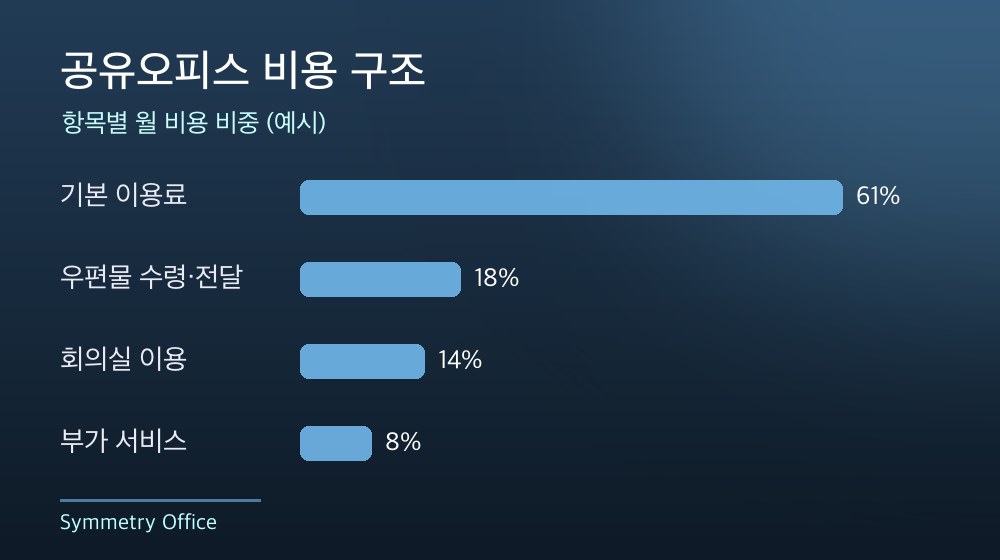수도권 공유오피스 비용 구조