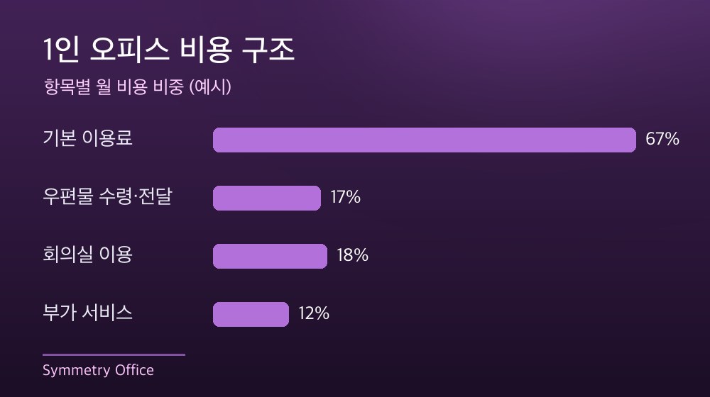 수도권 1인 오피스 비용 구조