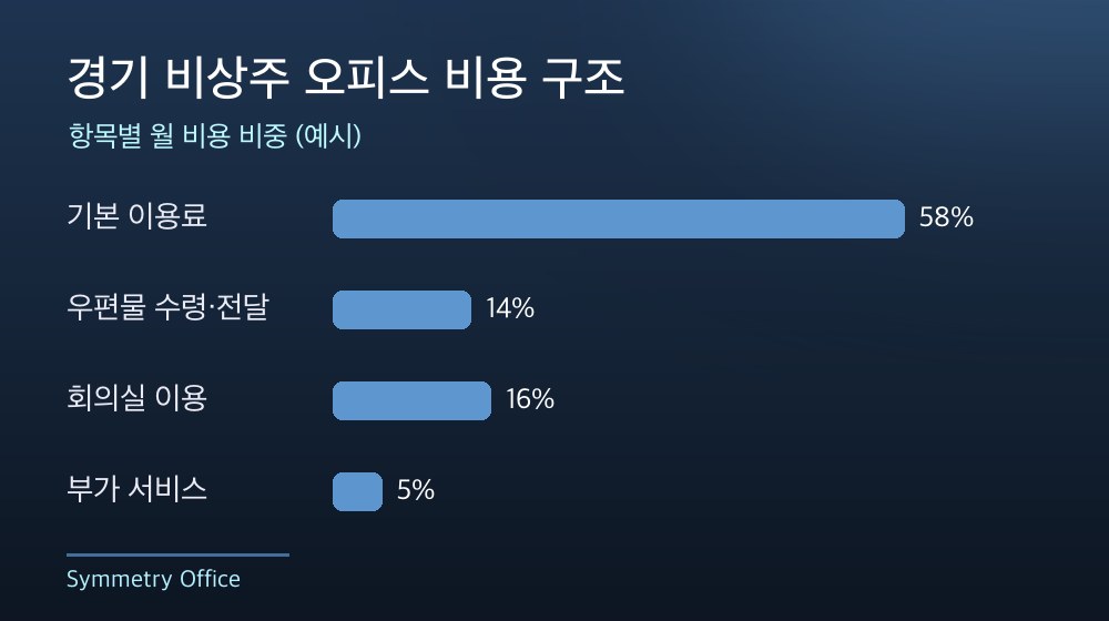 경기 비상주 오피스 비용 구조
