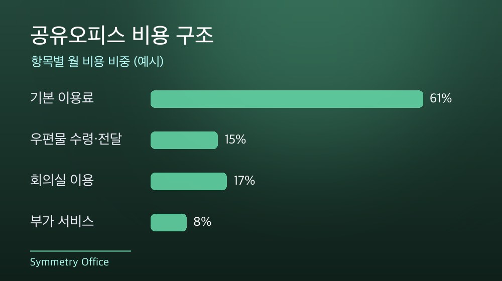 수도권 공유오피스 비용 구조