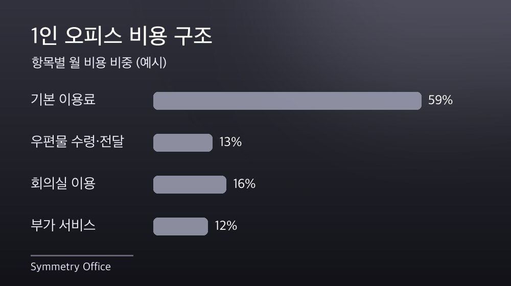 수도권 1인 오피스 비용 구조