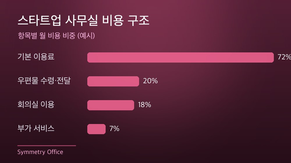 수도권 스타트업 사무실 비용 구조