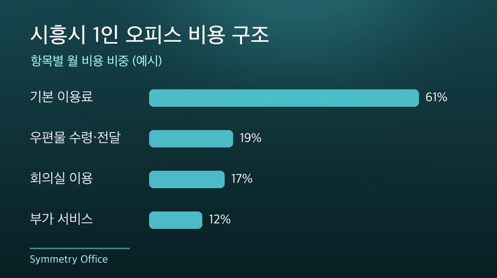 시흥시 1인 오피스 비용 구조