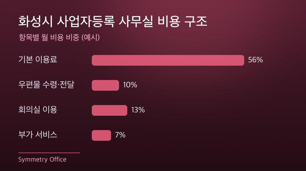 화성시 사업자등록 사무실 비용 구조