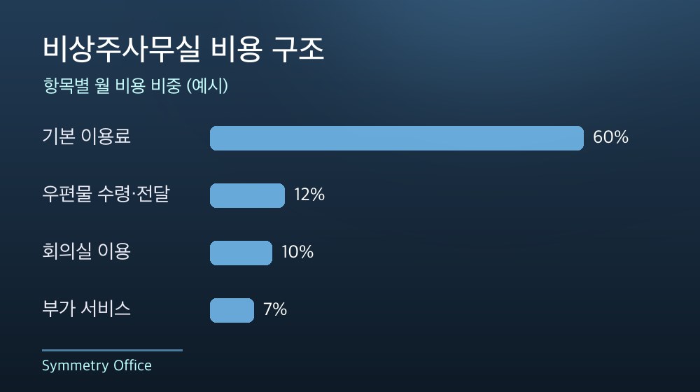 수도권 비상주사무실 비용 구조