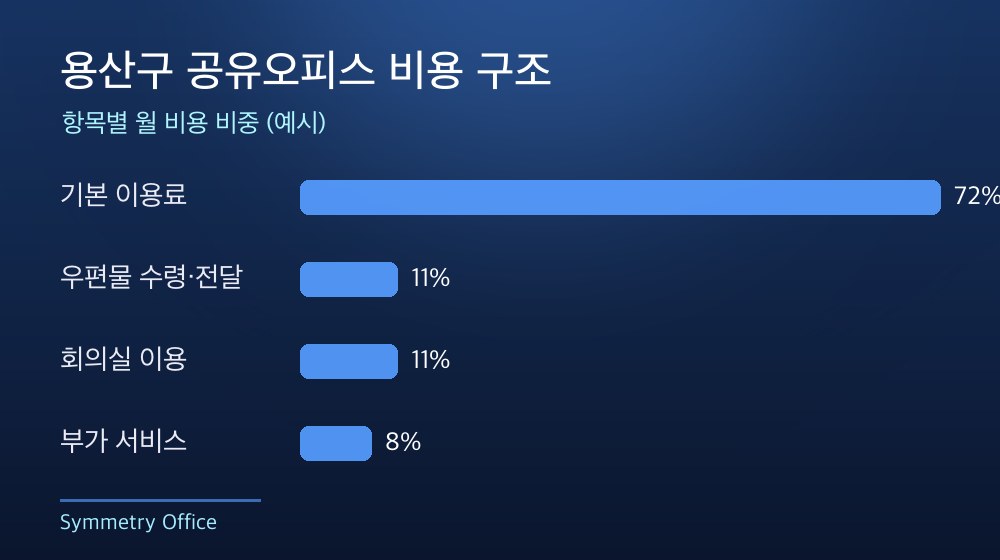 용산구 공유오피스 비용 구조