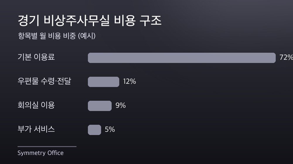 경기 비상주사무실 비용 구조