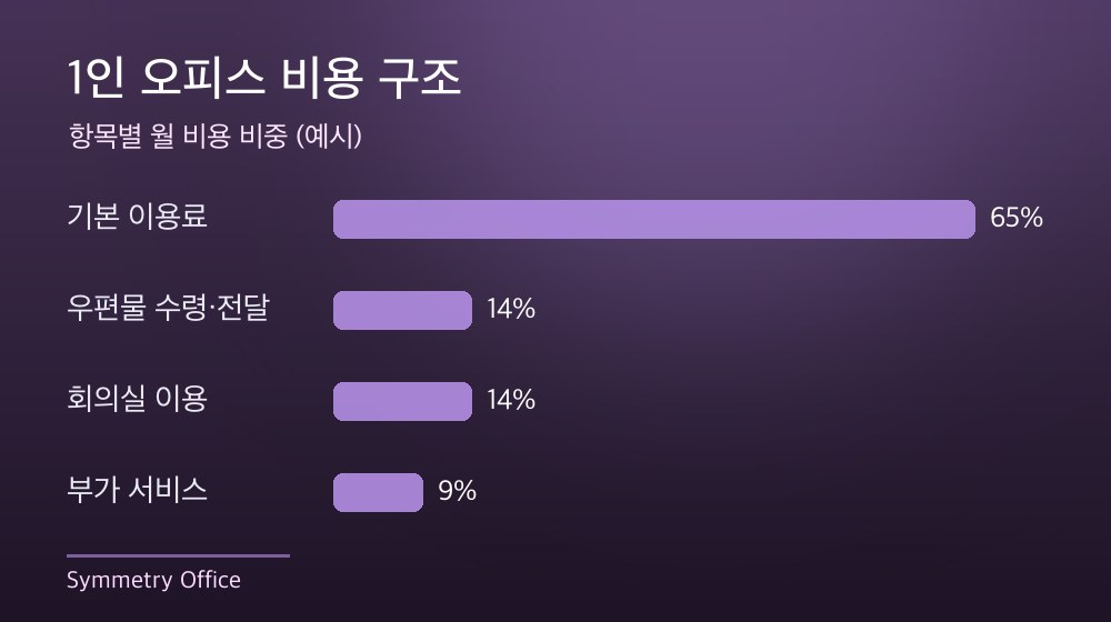 수도권 1인 오피스 비용 구조
