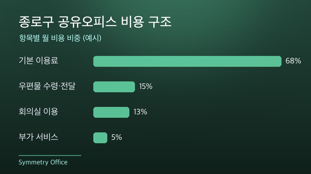 종로구 공유오피스 비용 구조