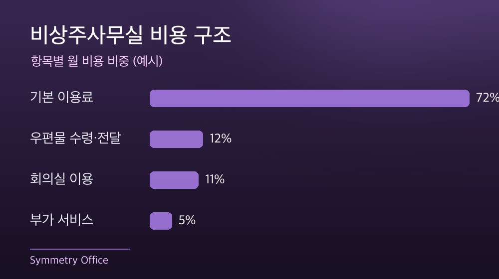 수도권 비상주사무실 비용 구조