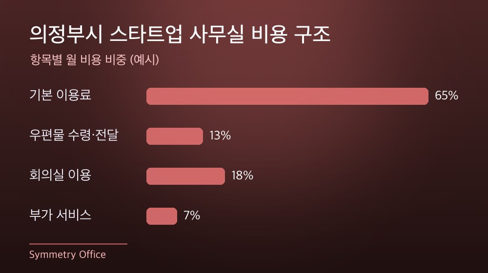 의정부시 스타트업 사무실 비용 구조