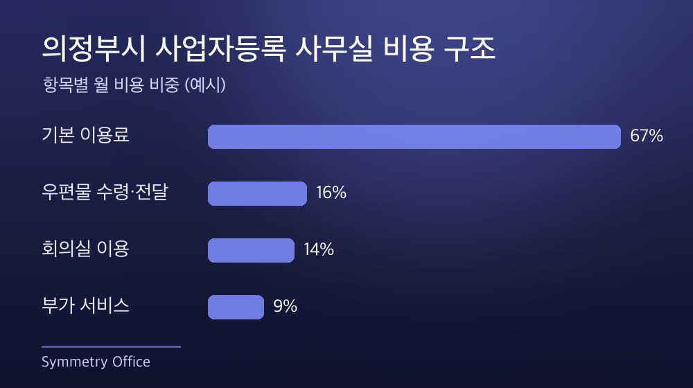 의정부시 사업자등록 사무실 비용 구조