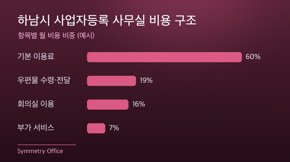 하남시 사업자등록 사무실 비용 구조