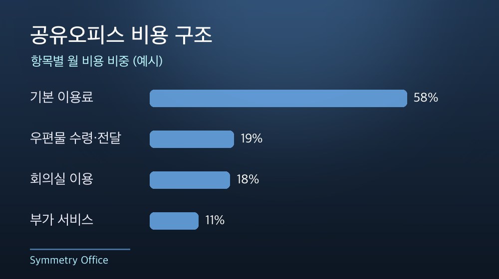 수도권 공유오피스 비용 구조