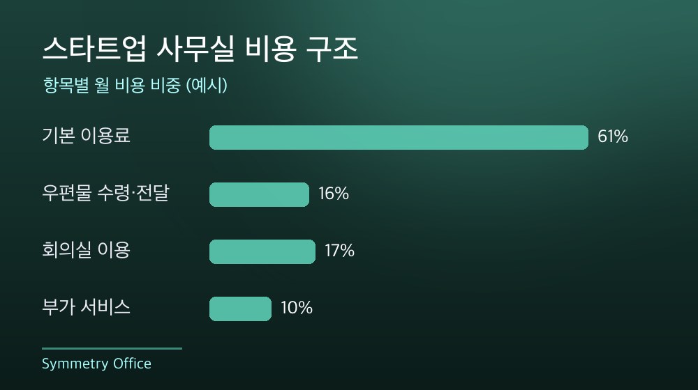 수도권 스타트업 사무실 비용 구조