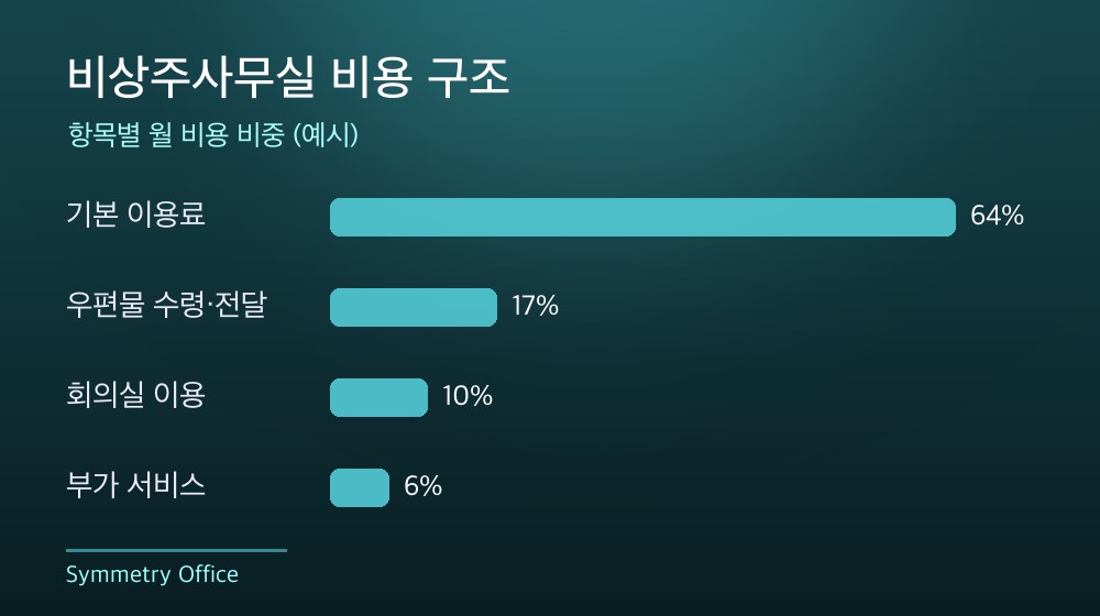 수도권 비상주사무실 비용 구조