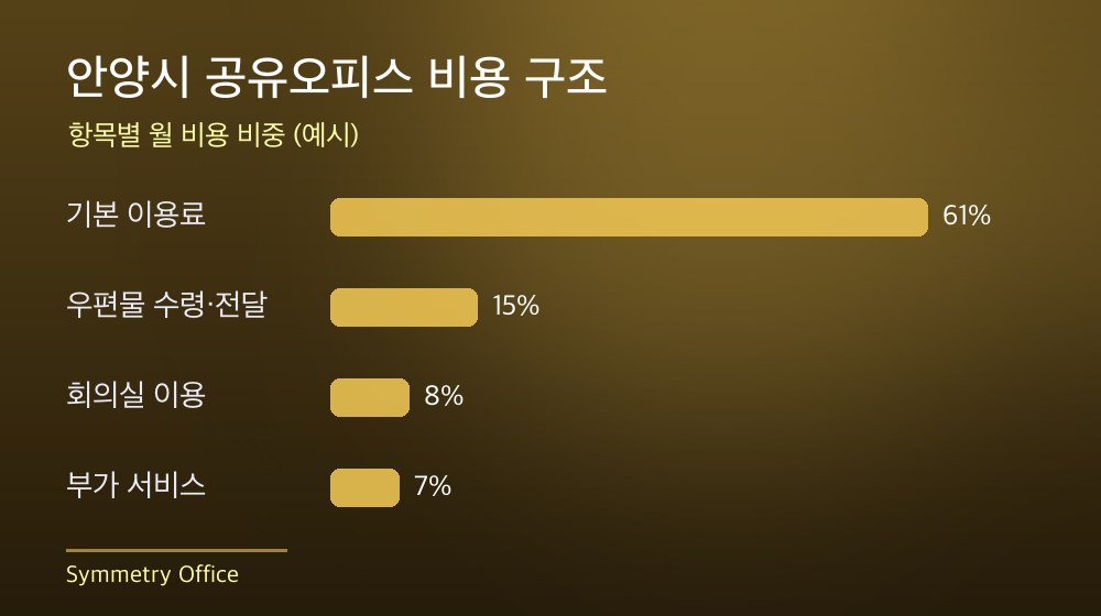 안양시 공유오피스 비용 구조