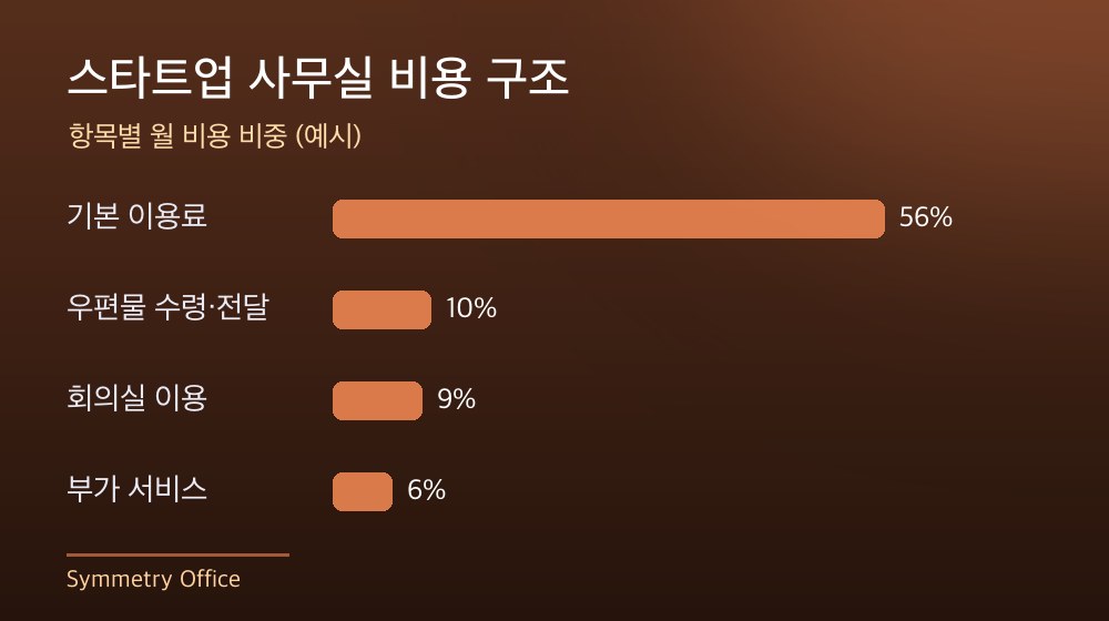 수도권 스타트업 사무실 비용 구조