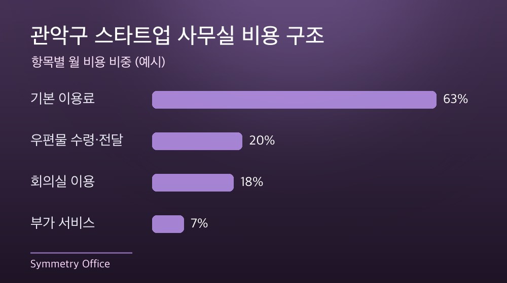관악구 스타트업 사무실 비용 구조