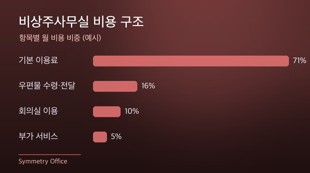 수도권 비상주사무실 비용 구조