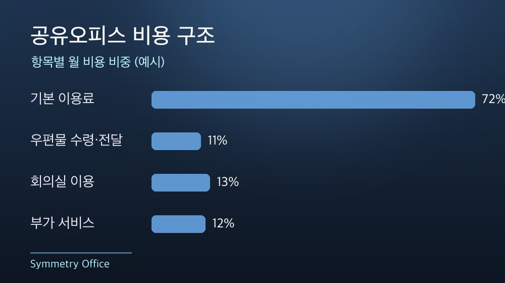 수도권 공유오피스 비용 구조