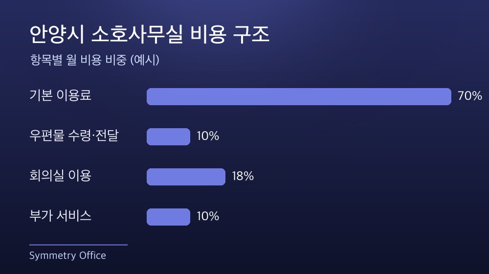 안양시 소호사무실 비용 구조