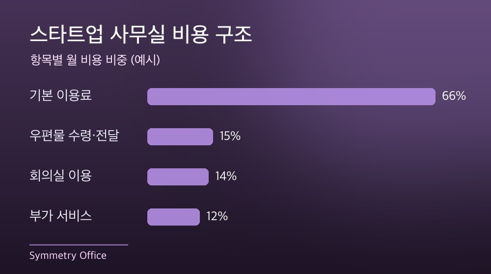 수도권 스타트업 사무실 비용 구조