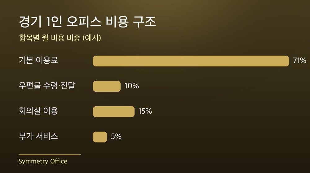 경기 1인 오피스 비용 구조