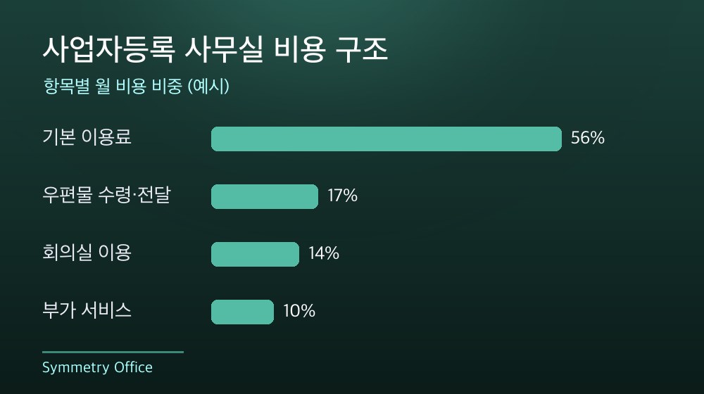수도권 사업자등록 사무실 비용 구조